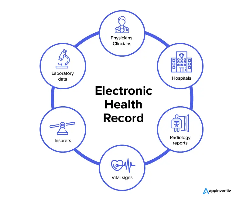 Implementing EHR systems