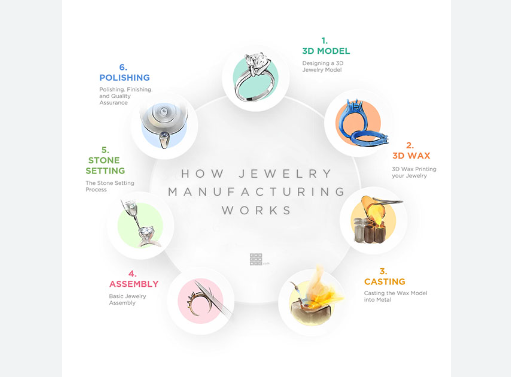 Technology in Jewelry Production: